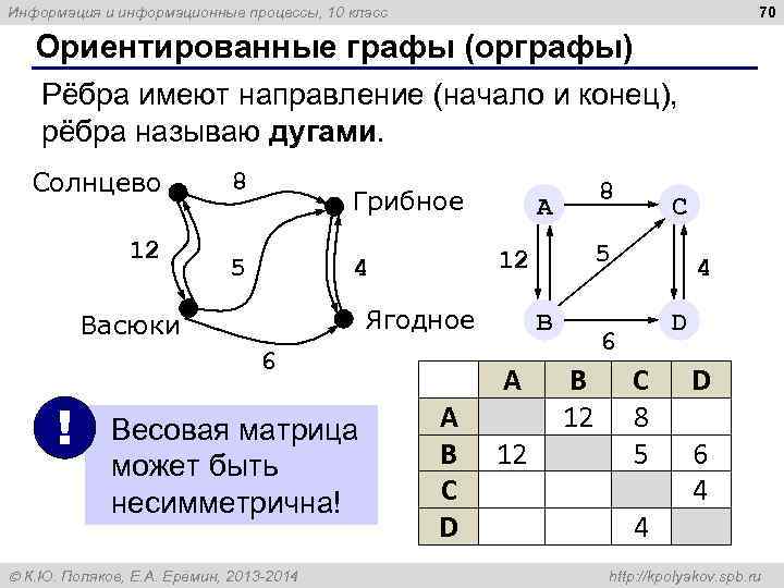 Информация и информационные процессы, 10 класс    70 Ориентированные графы (орграфы) Рёбра