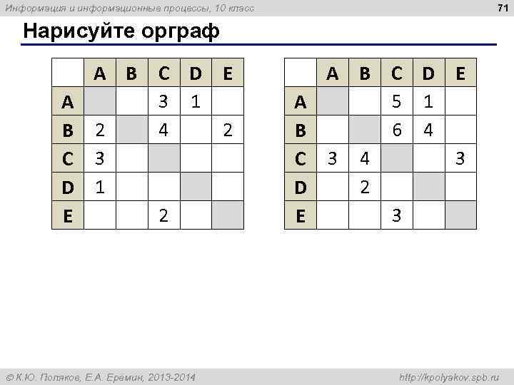 Информация и информационные процессы, 10 класс      71 Нарисуйте орграф
