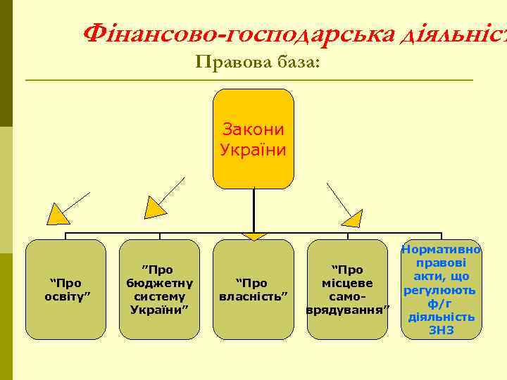  Фінансово-господарська діяльніст    Правова база:      Закони