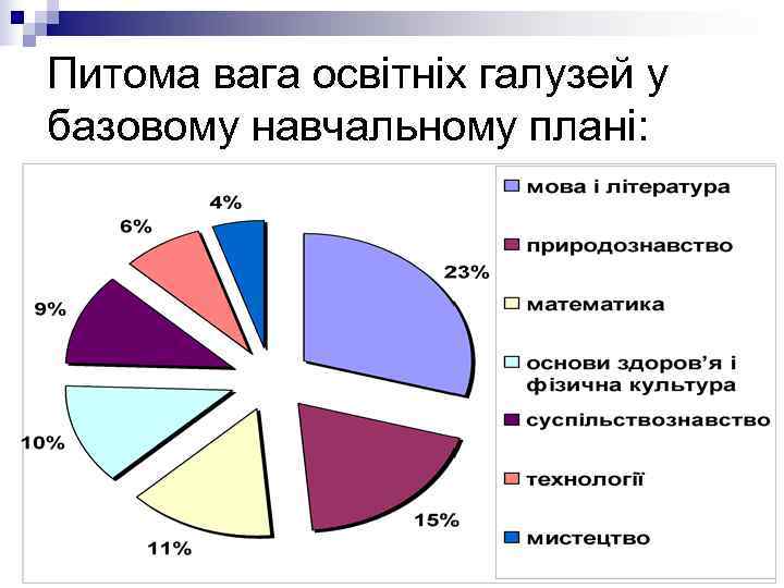 Питома вага освітніх галузей у базовому навчальному плані: 