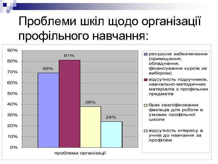 Проблеми шкіл щодо організації профільного навчання: 