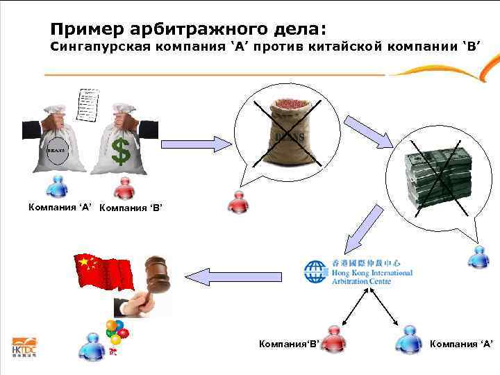   Пример арбитражного дела: Сингапурская компания ‘A’ против китайской компании ‘B’ Компания ‘A’