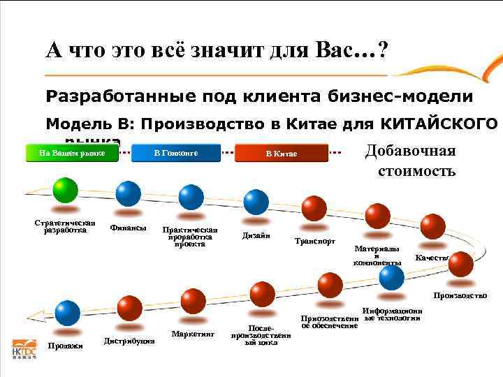  А что это всё значит для Вас…?  Разработанные под клиента бизнес-модели 