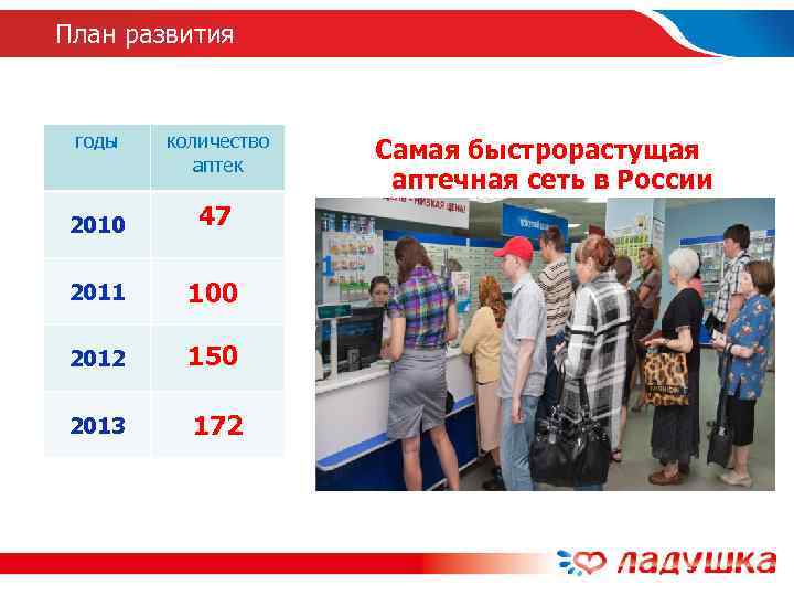 План развития  годы  количество  аптек     Самая быстрорастущая