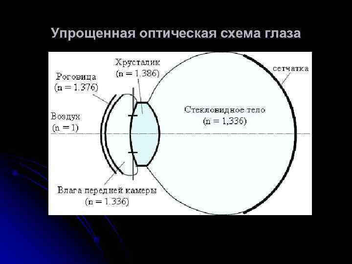 Глаз как оптическая система зрение конспект. Оптическая система схематического глаза. Схема оптической системы глаза по Гульстранду. Упрощенная оптическая схема глаза. Глаз как оптическая система.