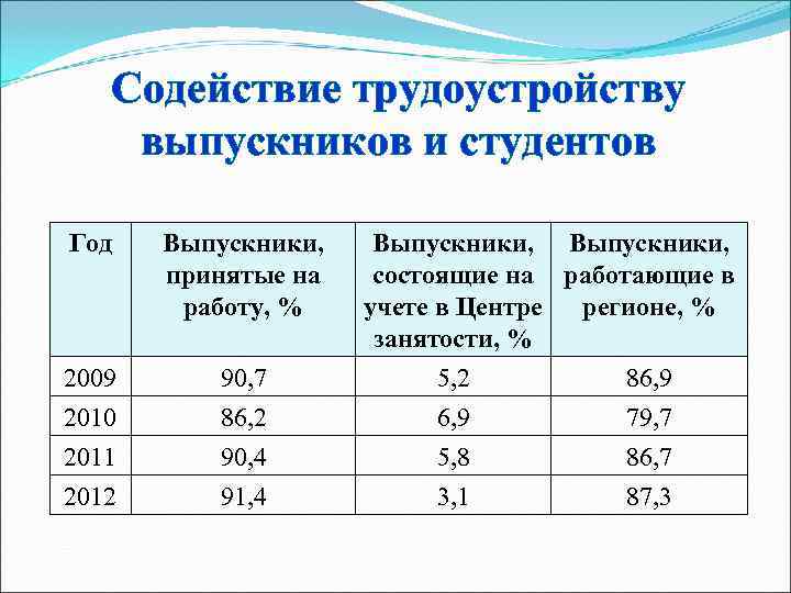   Содействие трудоустройству выпускников и студентов Год  Выпускники,   принятые на
