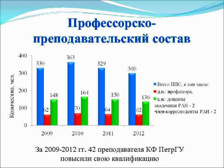  Профессорско- преподавательский состав За 2009 -2012 гг. 42 преподавателя КФ Петр. ГУ 