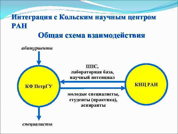 Интеграция с Кольским научным центром РАН  Общая схема взаимодействия  абитуриенты  