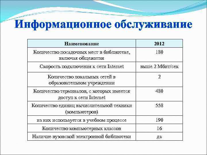 Информационное обслуживание    Наименование    2012  Количество посадочных мест