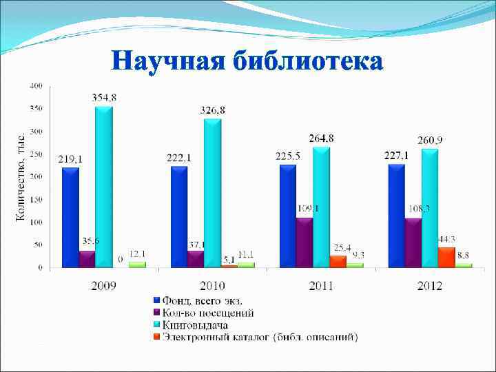 Научная библиотека 