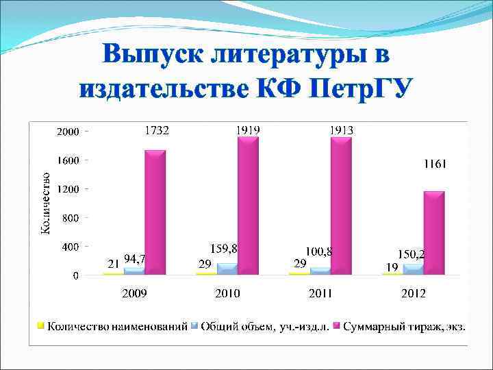  Выпуск литературы в издательстве КФ Петр. ГУ 