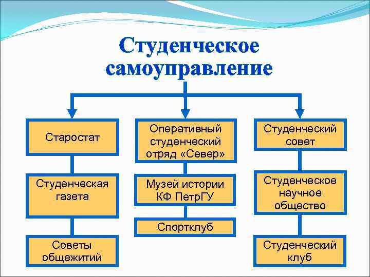    Студенческое   самоуправление    Оперативный  Студенческий Старостат
