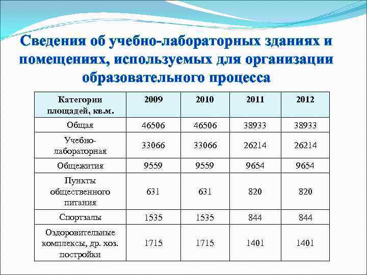 Сведения об учебно-лабораторных зданиях и помещениях, используемых для организации  образовательного процесса Категории 