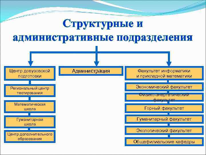    Структурные и  административные подразделения Центр довузовской  Администрация Факультет информатики