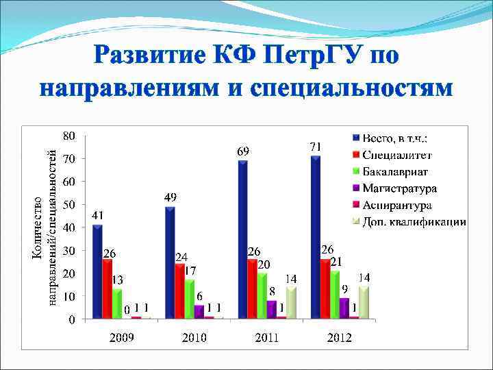   Развитие КФ Петр. ГУ по направлениям и специальностям 