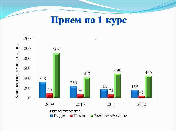 Прием на 1 курс Очное обучение 