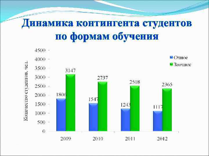 Динамика контингента студентов по формам обучения 