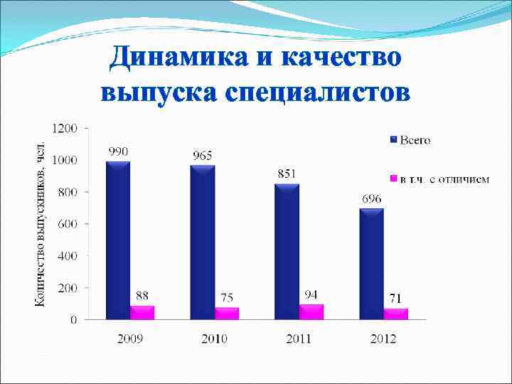  Динамика и качество выпуска специалистов 