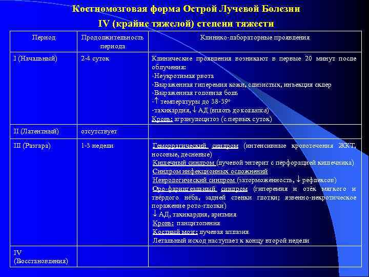     Костномозговая форма Острой Лучевой Болезни     IV