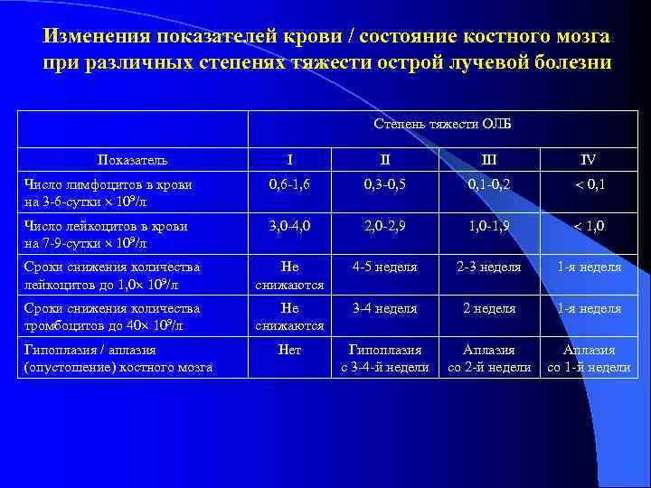  Изменения показателей крови / состояние костного мозга  при различных степенях тяжести острой