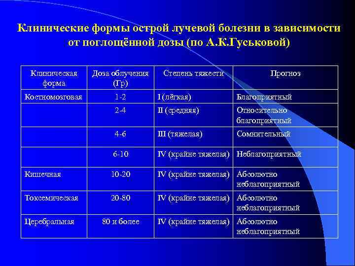 Клинические формы острой лучевой болезни в зависимости   от поглощённой дозы (по А.