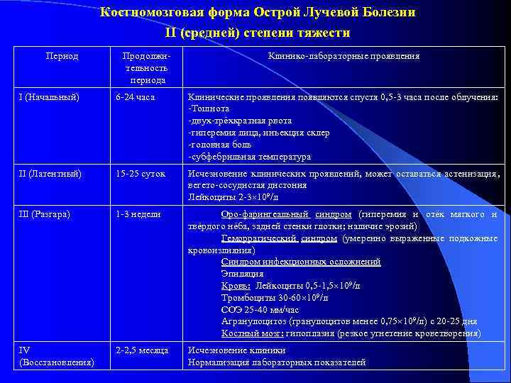 Клинические формы острой лучевой болезни