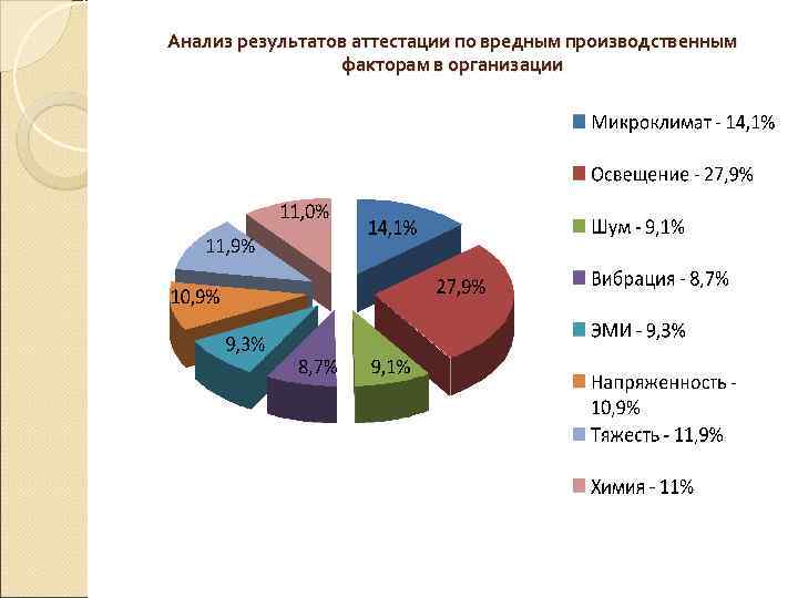 Анализ результатов аттестации по вредным производственным   факторам в организации 