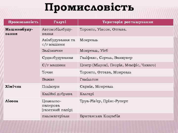    Промисловість  Галузі   Територія розташування Машинобуду- Автомобілебуду-  Торонто,