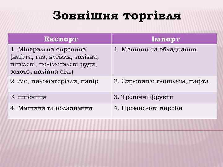    Зовнішня торгівля  Експорт     Імпорт 1. Мінеральна