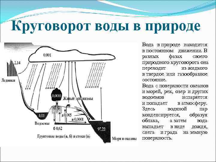 Круговорот воды в природе химия 8 класс схема