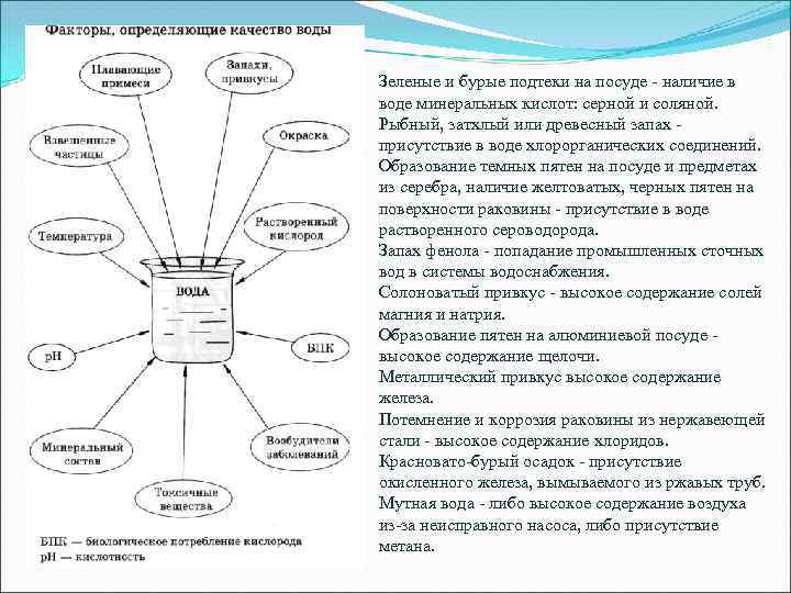 Зеленые и бурые подтеки на посуде - наличие в воде минеральных кислот: серной и