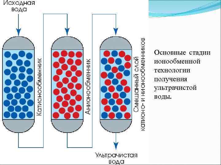 Основные стадии ионообменной технологии получения ультрачистой воды.  