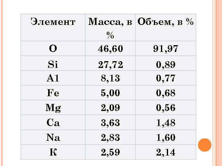 Элемент  Масса, в Объем, в %  О  46, 60 91, 97