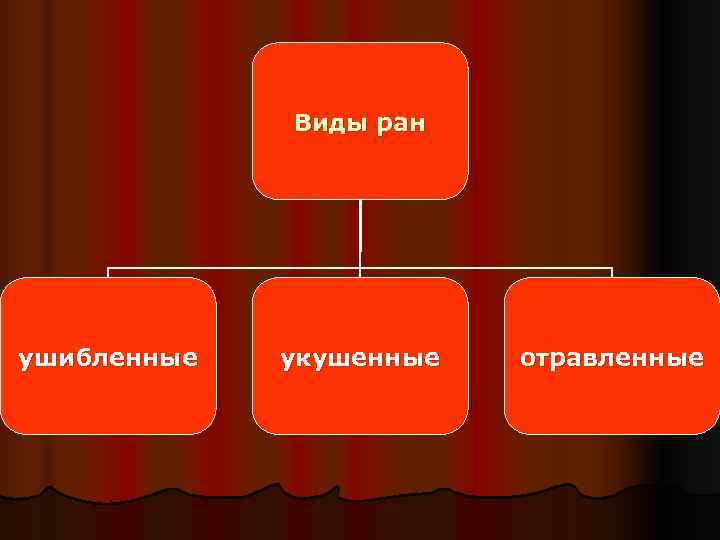    Виды ран ушибленные  укушенные  отравленные 