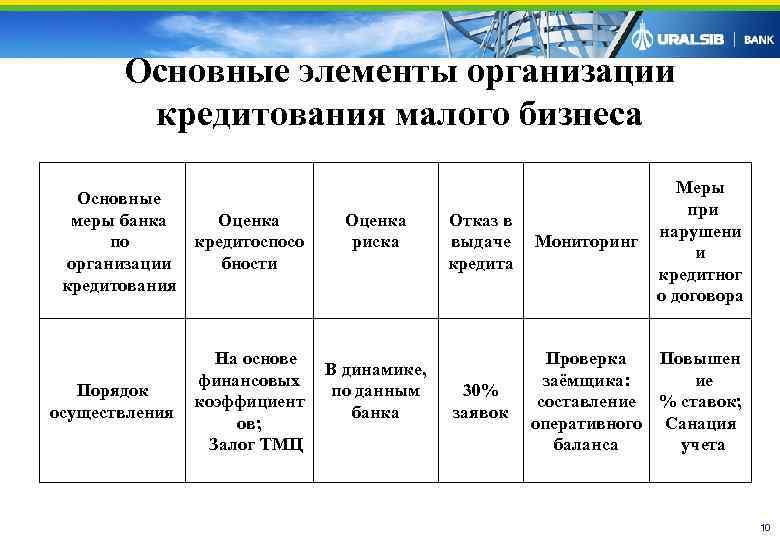   Основные элементы организации   кредитования малого бизнеса    