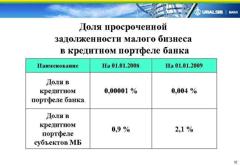   Доля просроченной  задолженности малого бизнеса   в кредитном портфеле банка