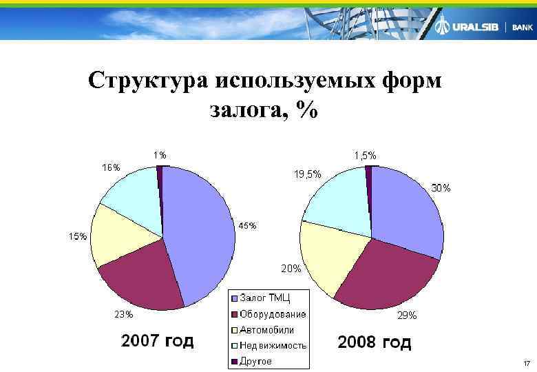 Структура используемых форм  залога, %      17 