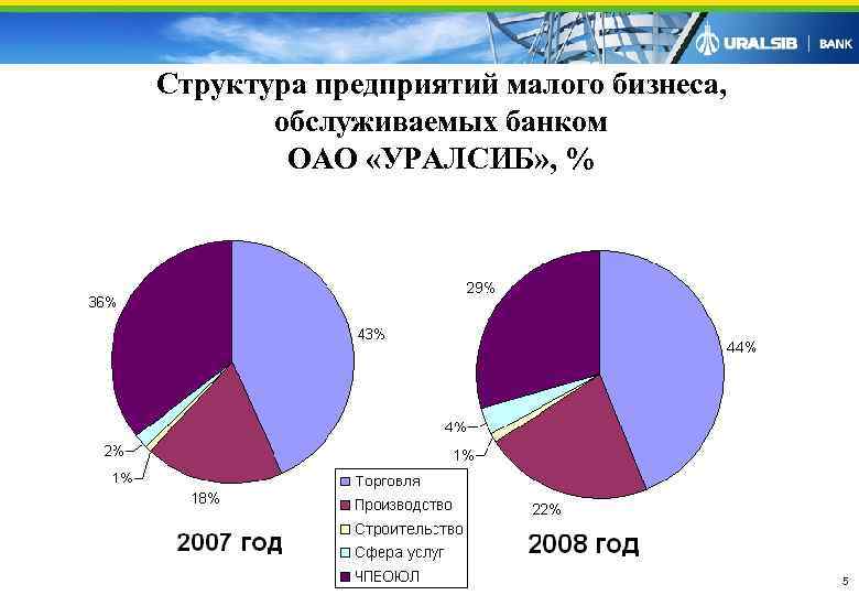Структура предприятий малого бизнеса,   обслуживаемых банком   ОАО «УРАЛСИБ» , %