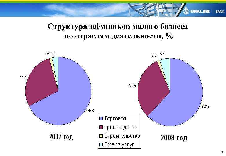 Структура заёмщиков малого бизнеса по отраслям деятельности, %      