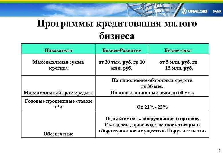   Программы кредитования малого   бизнеса   Показатели   Бизнес-Развитие