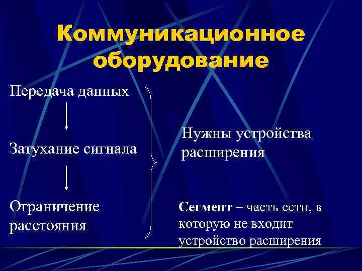  Коммуникационное   оборудование Передача данных     Нужны устройства Затухание