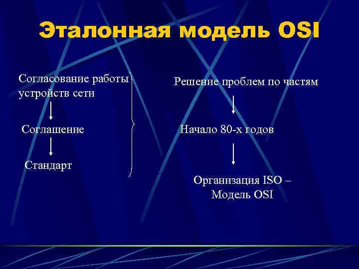   Эталонная модель OSI Согласование работы  Решение проблем по частям устройств сети