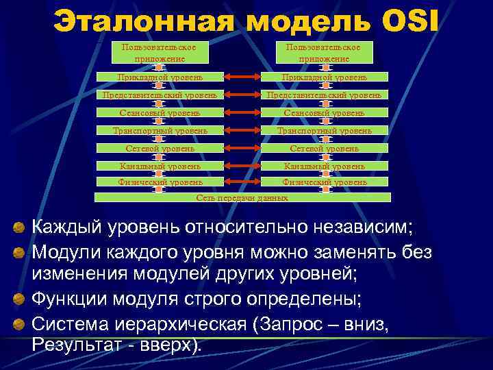  Эталонная модель OSI  Пользовательское   приложение  Прикладной уровень  Представительский