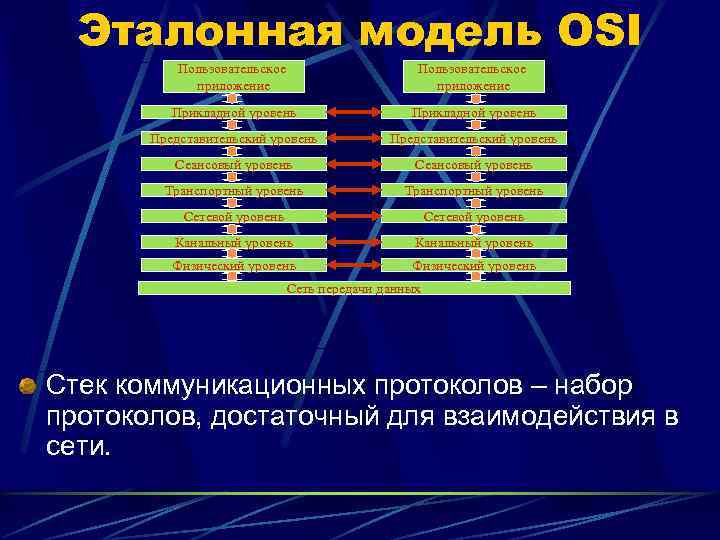  Эталонная модель OSI  Пользовательское   приложение  Прикладной уровень  Представительский