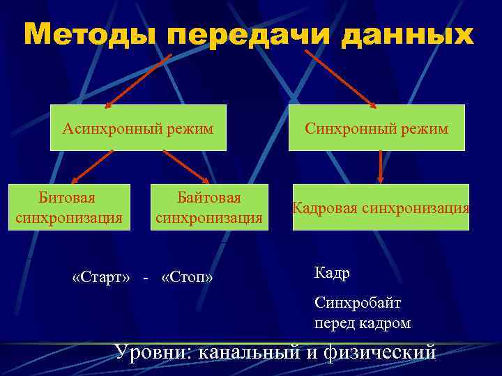 Методы передачи данных  Асинхронный режим  Синхронный режим  Битовая   Байтовая