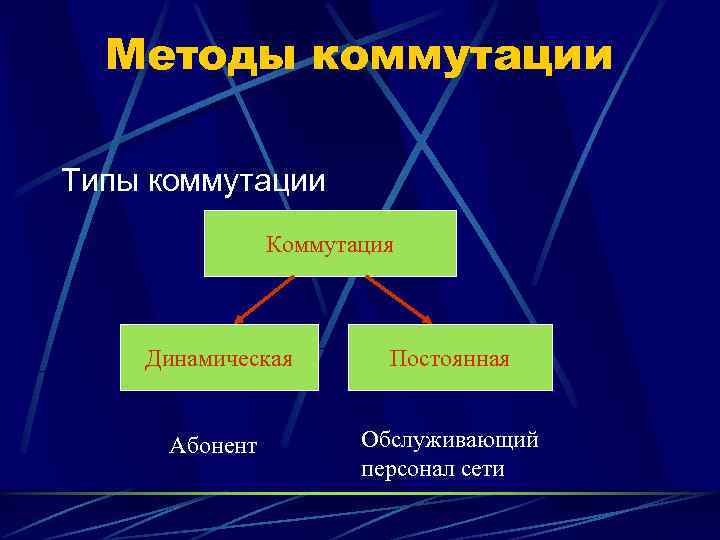  Методы коммутации Типы коммутации   Коммутация  Динамическая   Постоянная 