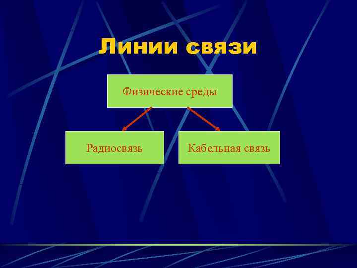  Линии связи  Физические среды  Радиосвязь  Кабельная связь 