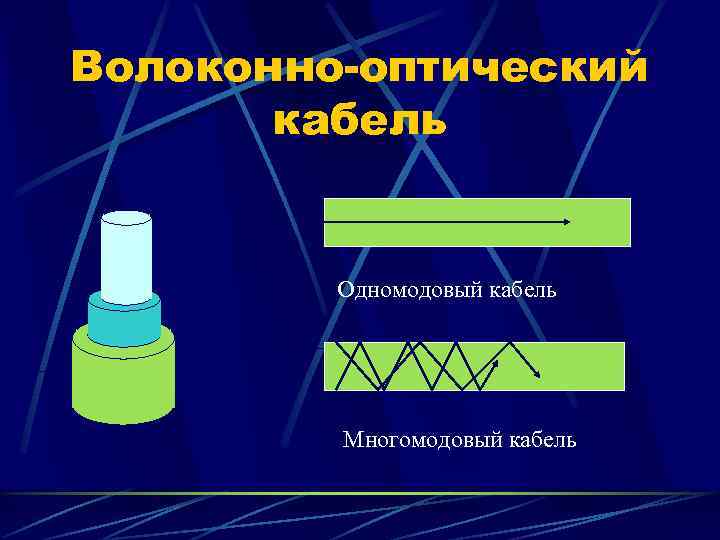 Волоконно-оптический  кабель  Одномодовый кабель   Многомодовый кабель 