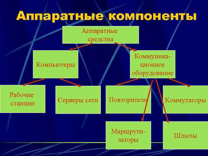  Аппаратные компоненты    Аппаратные     средства  