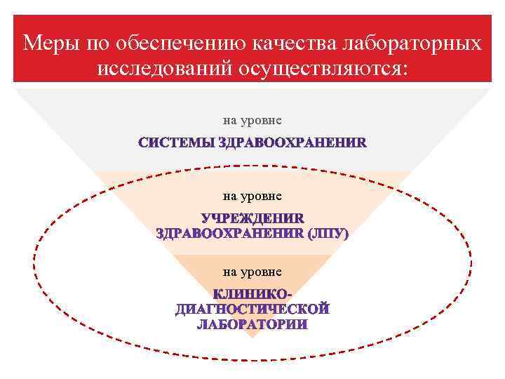 Меры по обеспечению качества лабораторных  исследований осуществляются:     на уровне